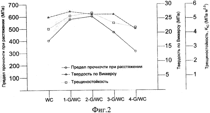 Способ получения нанокомпозита графена и карбида вольфрама (патент 2570691)