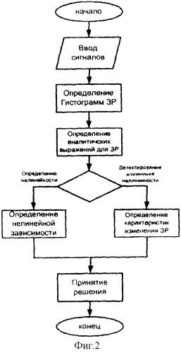 Способ обнаружения дефектов в трубопроводах (патент 2450264)