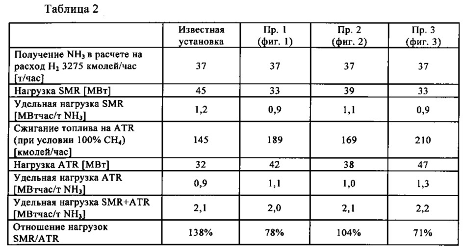 Способ получения синтез-газа для производства аммиака с использованием высокотемпературной конверсии и низкой величины отношения количества водяного пара к количеству углерода (патент 2666897)