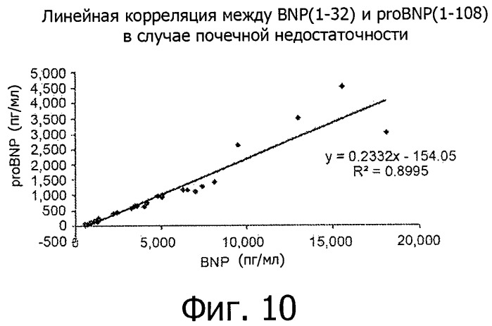 Новый эпитоп bnp (1-32) и антитела, направленные против указанного эпитопа (патент 2511033)