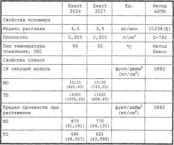 Усовершенствованные структуры из полимеров, полученных с применением катализаторов с одним активным центром (патент 2248885)