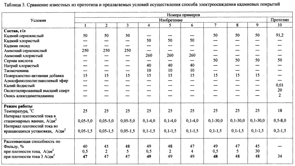 Способ электроосаждения защитных кадмиевых покрытий (варианты) (патент 2644639)