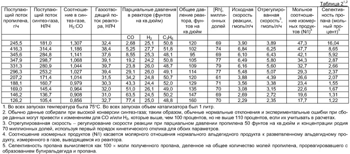 Стабилизация процесса гидроформилирования (патент 2388742)