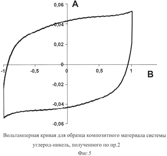 Способ получения композитного материала системы углерод-никель (патент 2570672)