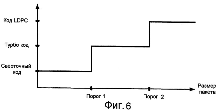 Выбор кода прямой коррекции ошибок и кодовой скорости на основании размера пакета (патент 2427086)