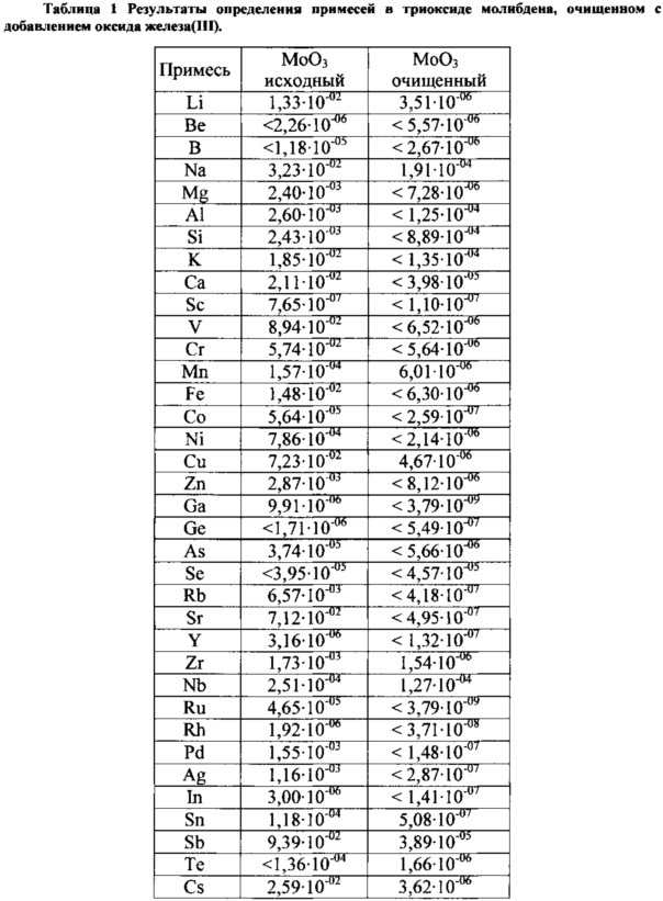 Способ очистки триоксида молибдена (патент 2610494)