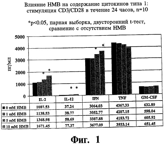 Способ лечения аллергии, способ лечения астмы, способ снижения риска развития инфекции и способ лечения состояния, характеризующегося дисбалансом содержания цитокинов типов 1 и 2, посредством  -гидрокси- -метилбутирата (патент 2469719)