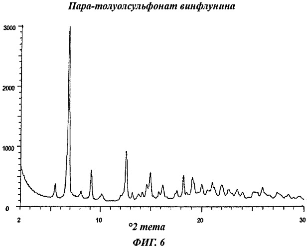 Безводные кристаллические соли винфлунина, способ их получения и их применение в качестве лекарства, и способ очистки винфлунина (патент 2456291)