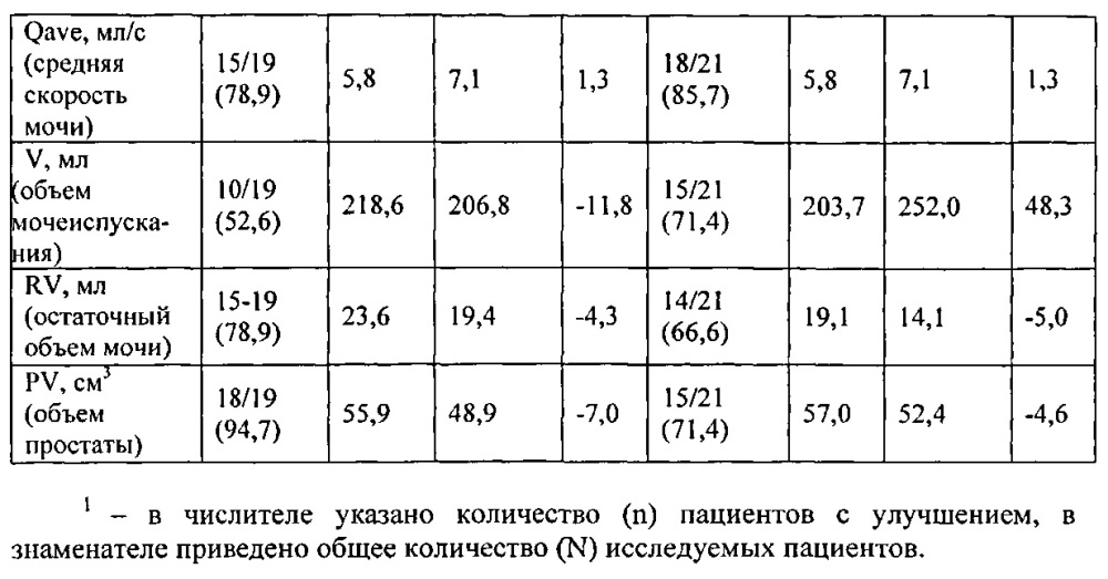 Способ повышения фармакологической активности активированной-потенцированной формы антител к простатоспецифическому антигену и фармацевтическая композиция (патент 2651005)