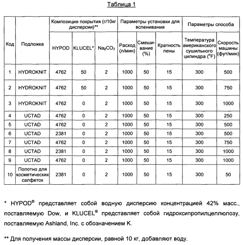 Подложка, содержащая вспененные полезные агенты, и способ ee получения (патент 2575263)