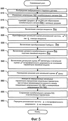 Способы, установки и изделия промышленного производства для обработки измерений струн, вибрирующих в флюидах (патент 2518861)