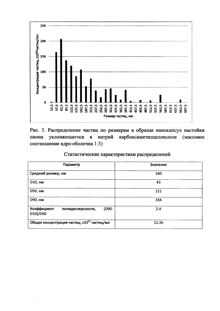 Способ получения нанокапсул лекарственных растений, обладающих седативным действием (патент 2613761)