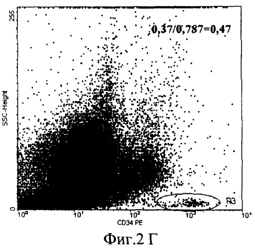 Способ количественного определения клеток-предшественников (cd34+) в кроветворной ткани (патент 2513511)
