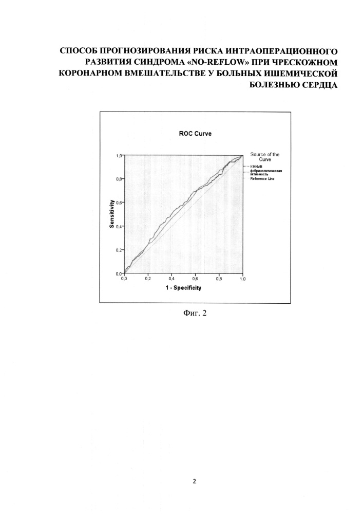 Способ прогнозирования риска интраоперационного развития синдрома "no-reflow" при чрескожном коронарном вмешательстве у больных ишемической болезнью сердца (патент 2659630)