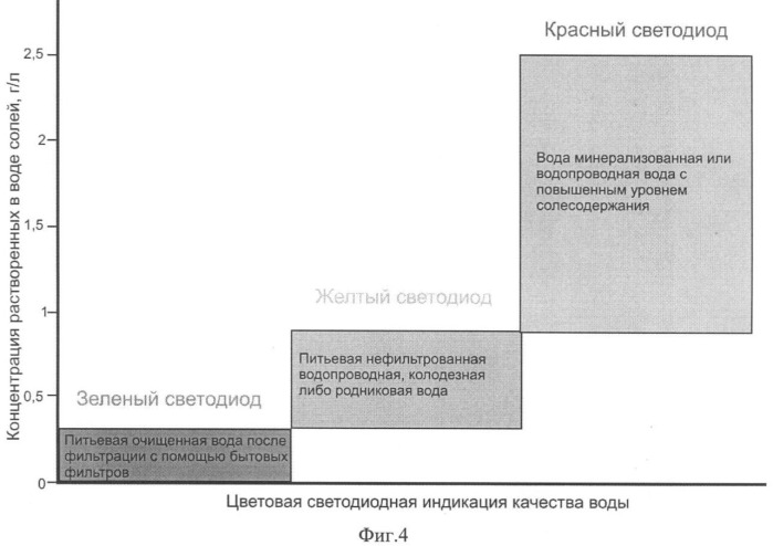 Индикатор качества воды (патент 2332660)
