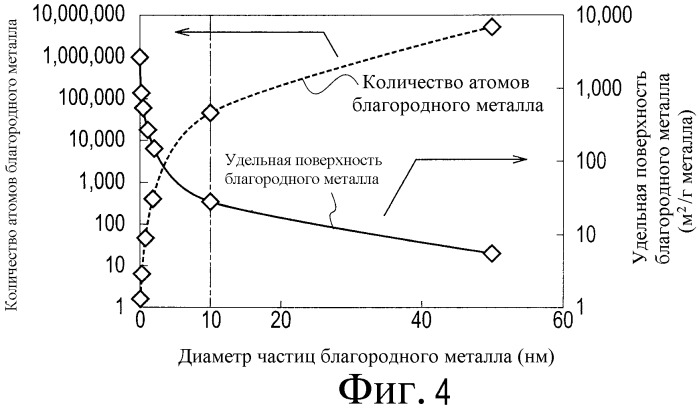 Катализатор для очистки отработавших газов и способ его производства (патент 2478427)