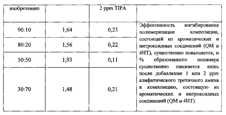 Усовершенствованная композиция добавки на основе амина для контроля и ингибирования полимеризации ароматических виниловых мономеров и способ ее использования (патент 2612514)