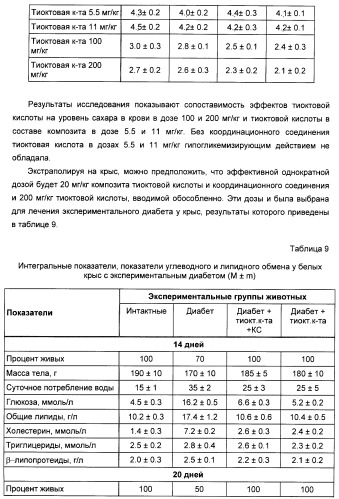 Биядерные координационные соединения биологически активных d-элементов с алифатическими тиолами как средства повышения эффективности лекарственных препаратов (патент 2417999)