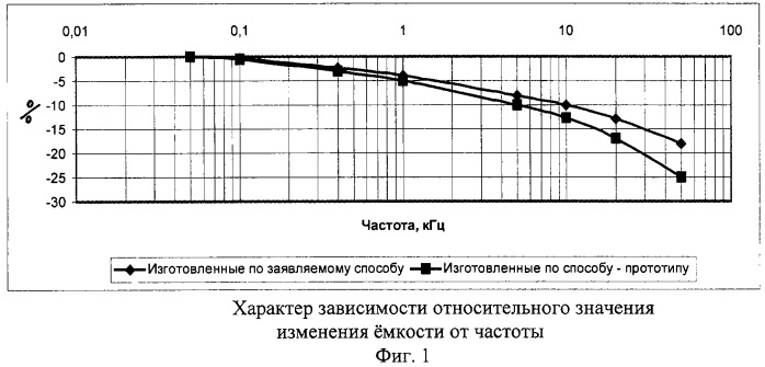 Способ получения катодной обкладки оксидно-полупроводникового конденсатора (патент 2284070)