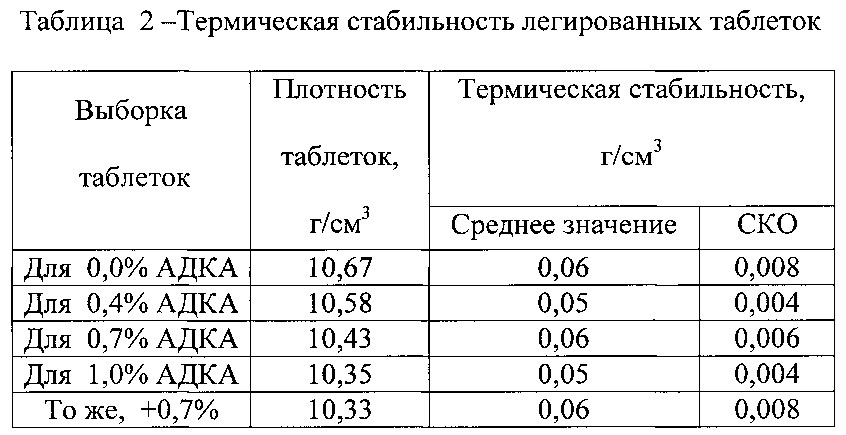 Способ изготовления таблеток ядерного топлива с использованием легирования (патент 2630898)