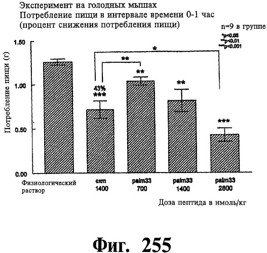 Соединения оксинтомодулина (варианты), фармацевтическая композиция на их основе, способы лечения и профилактики ожирения и сопутствующих заболеваний (варианты) и лекарственное средство (варианты) (патент 2485135)