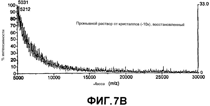 Кристаллизация антител или их фрагментов (патент 2442571)