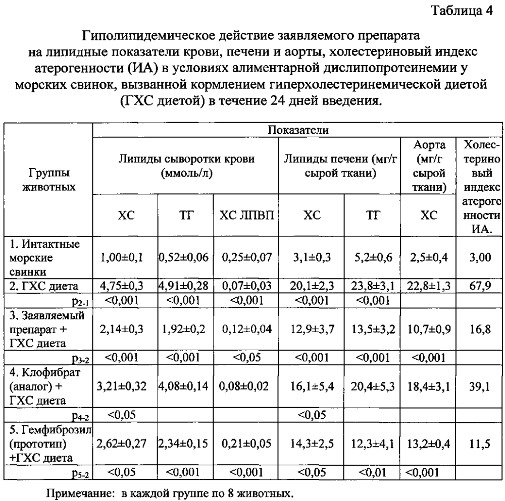 Средство, обладающее гиполипидемической и антиатеросклеротической активностью (патент 2598347)