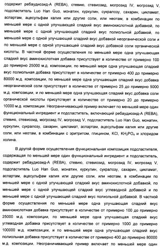 Композиция интенсивного подсластителя с пищевой клетчаткой и подслащенные ею композиции (патент 2455853)