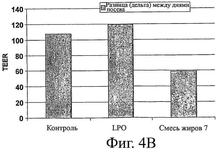 Липидная композиция для лечения желудочно-кишечных нарушений и активации развития и созревания кишечника (патент 2469545)