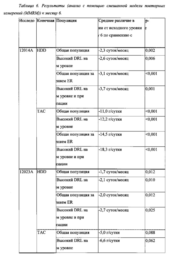 Налмефен для уменьшения потребления алкоголя у конкретных целевых популяций (патент 2665373)