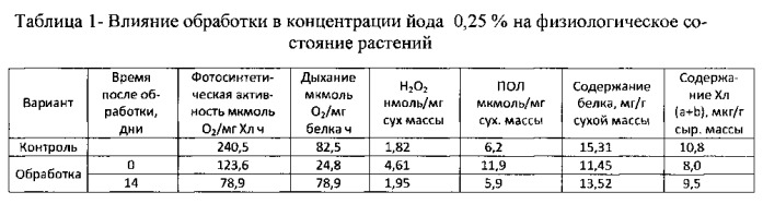 Способ интенсификации метаболизма растений через газообмен с окружающей средой и одновременно защиты растений от патогенов грибной и бактериальной этиологии в условиях закрытого грунта и пиротехнический состав для его осуществления (патент 2548177)