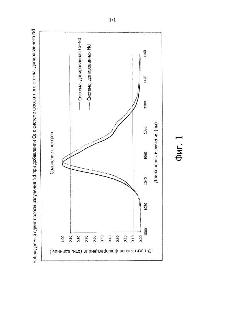 Регулировка длины волны излучения редкоземельного иона в стекле на основе фосфата с использованием оксида церия (патент 2636985)