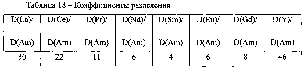 Способ выделения америция из жидких радиоактивных отходов и отделения его от редкоземельных элементов (патент 2603405)