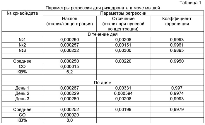 Количественное определение ризедроната в моче по тфэ/жх-мс/мс (патент 2467332)