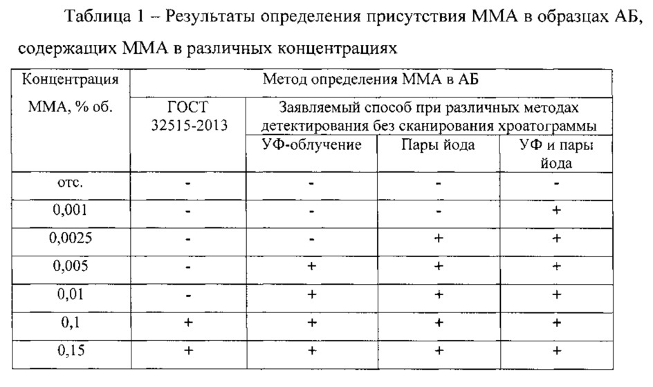 Способ определения монометиланилина в углеводородных топливах (патент 2609864)