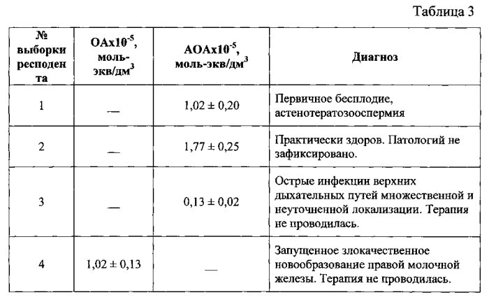 Устройство для неинвазивного потенциометрического определения оксидантной/антиоксидантной активности биологических тканей (патент 2552942)