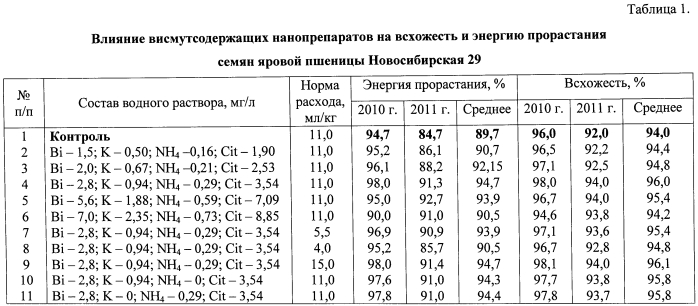 Препарат стимулирующего действия с фунгицидными антистрессовыми свойствами для предпосевной обработки семян и способ его применения (патент 2556723)