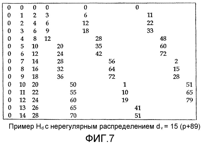 Способ кодирования кода разреженного контроля четности (патент 2308803)