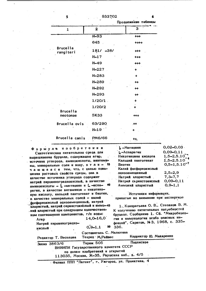 Синтетическая питательная среда для выращивания бруцелл (патент 933702)