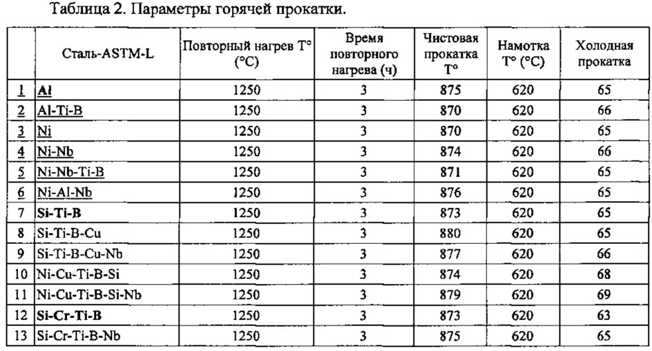 Мартенситная сталь, стойкая к замедленному разрушению, и способ изготовления (патент 2638611)