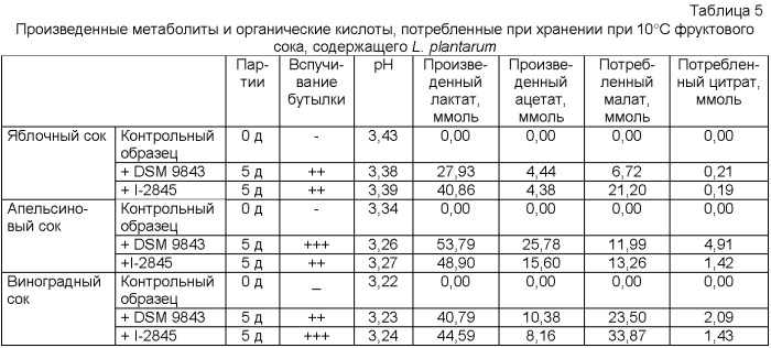 Пищевой продукт, обогащенный пробиотиком и обедненный органическими кислотами (патент 2391865)