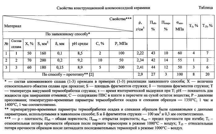 Способ получения алюмооксидной конструкционной керамики (патент 2581183)