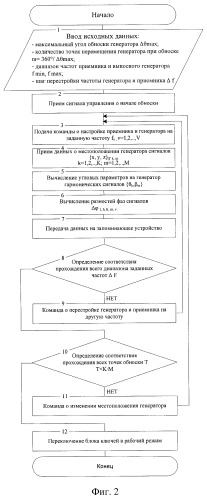 Способ адаптивного измерения пространственных параметров источников радиоизлучений и устройство для его осуществления (патент 2423719)