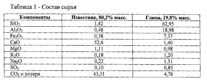 Способ получения низкотемпературного портландцементного клинкера (патент 2552277)