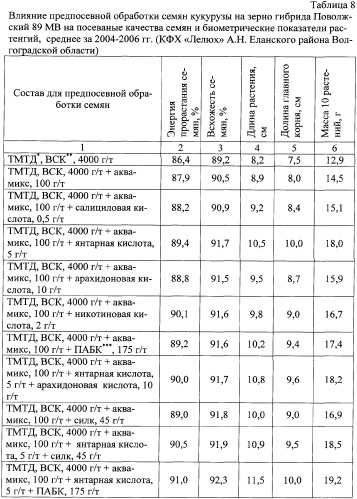 Средство для предпосевной обработки семян сельскохозяйственных культур (варианты) (патент 2350063)