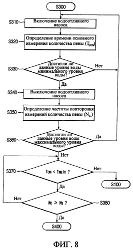 Стиральная машина и способ измерения количества пены для нее (патент 2295596)