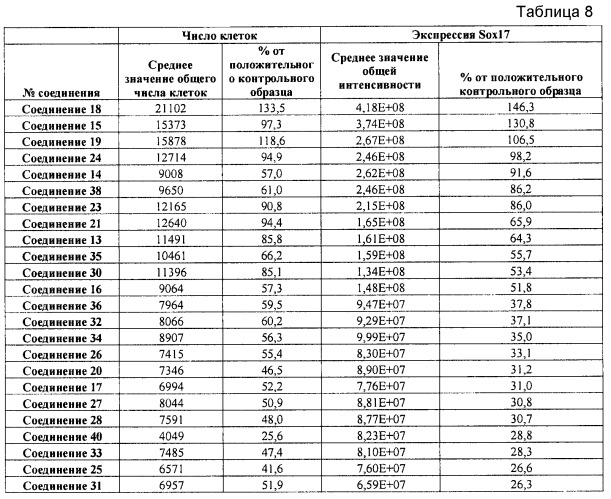 Дифференцирование плюрипотентных стволовых клеток, представляющих собой линию клеток человека (патент 2533805)