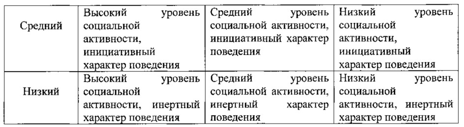 Способ оценки социальной активности человека (патент 2640570)