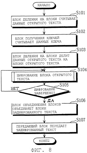 Способ шифрования, устройство шифрования, способ дешифрирования и устройство дешифрирования (патент 2257677)