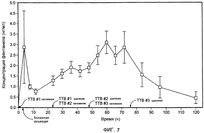 Заместительное трансдермальное введение фентанила один раз в день (патент 2499583)